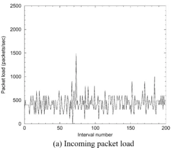Fig. 6. Incoming and outgoing packet load for the m = 10 ms interval size.