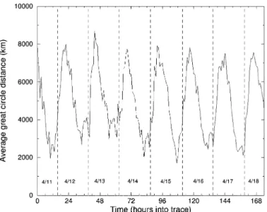 Fig. 18. Average great-circle distance of players over time.