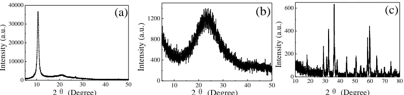 Figure 1.  XRD patterns of the GO (a), GS (b) and GS@Mn3O4 (c).  