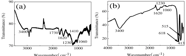 Figure 2.    FT-IR spectroscopy of the GO (a) and GS@Mn3O4 (b).  