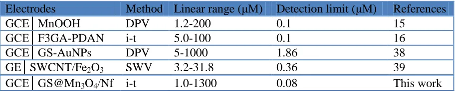 Table 1. Comparison of different DA electrochemical sensors.  Electrodes GCE│MnOOH  