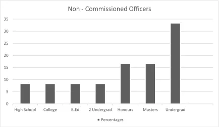 Figure 9. Non-commissioned officer Education. 