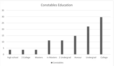 Figure 10. Constable Education.  