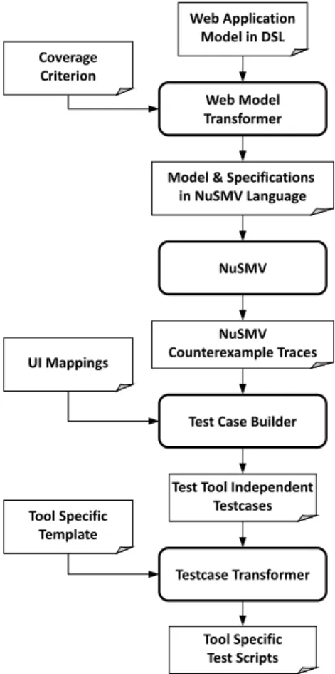 Fig. 1. Schema of model based testing workflow