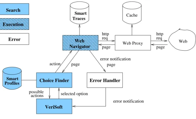 Figure 1: VeriWeb Architecture 2.1 Searching