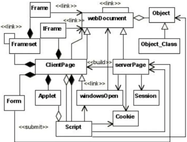 Figure 1: Web Applications UML Meta-Model