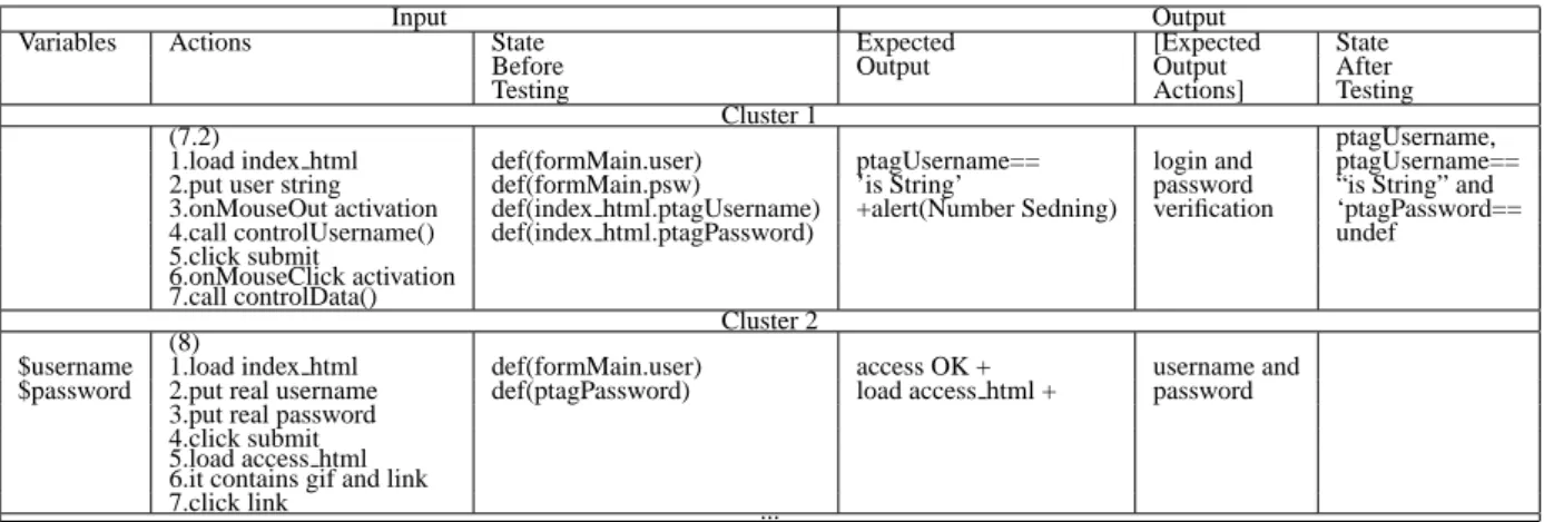 Table 3: MiniLogin samples of Integration testing table
