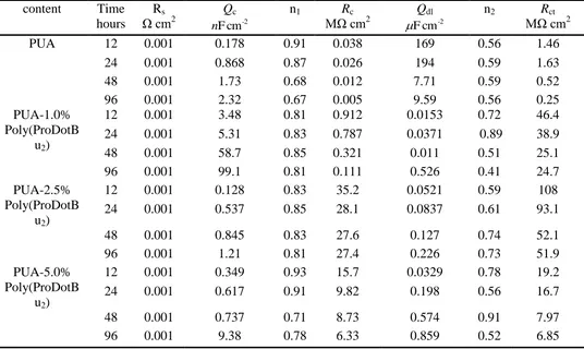 Table 2. The electrochemical corrosion parameters of PUA coating and PUA coatings containing different contents of Poly(ProDotBu2) immersed 3.5% NaCl solution after different immersion times  