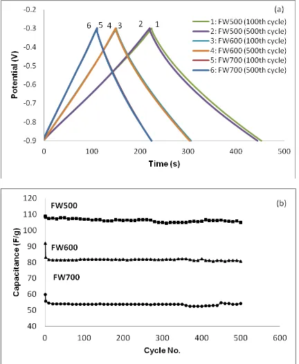 Figure 10. (a) Charge-discharge curves at 1 mA of FW500, FW600 and FW700 and (b) Specific capacitance of FW500, FW600 and FW700 over 500 cycles  
