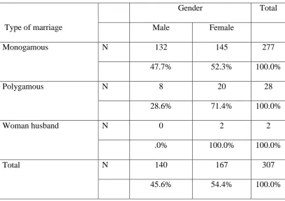 Table 4.4  Respondent’s type of marriage across gender 