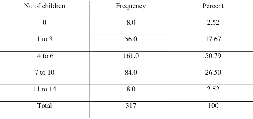 Table 4.5  Number of children of respondents 