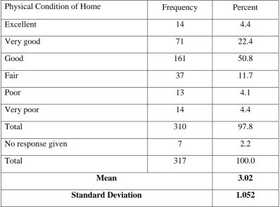Table 4.12  Perception physical condition of the home lived in by the elderly  