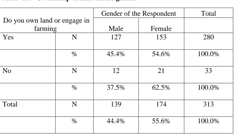 Table 4.17  Ownership of land across gender 