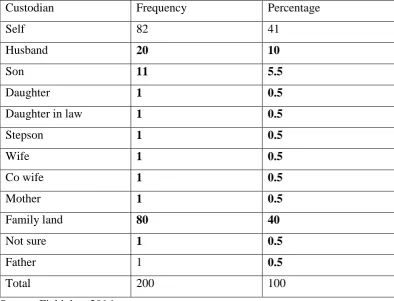 Table 4.19   Custodian of the Title Deed 