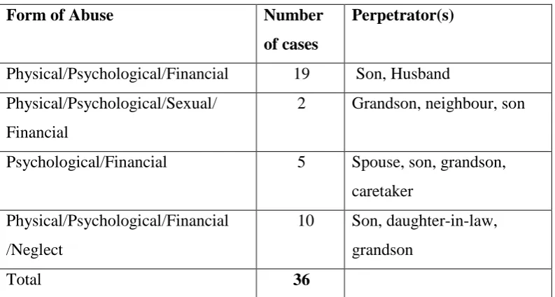 Table 4.21  Multiple Abuse 