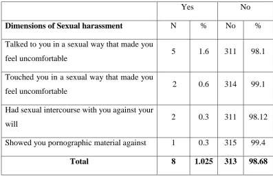 Table 4.26  Dimensions of Sexual Abuse experienced by older people 