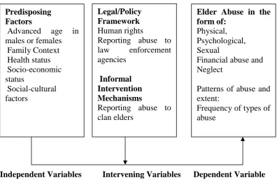 Figure 1: Conceptual Framework 