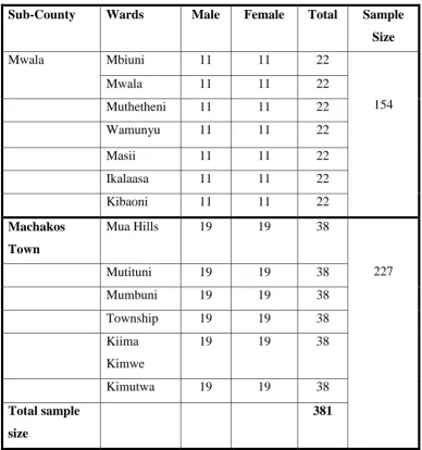 Table 3.3  Number of cases assigned of persons aged 60+ per location disaggregated by gender in Machakos Town and Mwala sub-counties 