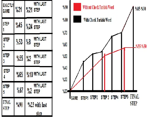Fig. 6 comparing using or not using Turkish check and correct translation   