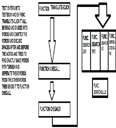 Fig. 2. Summarized Program  