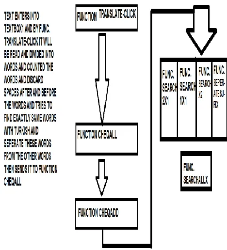 Fig. 2. Summarized Program  