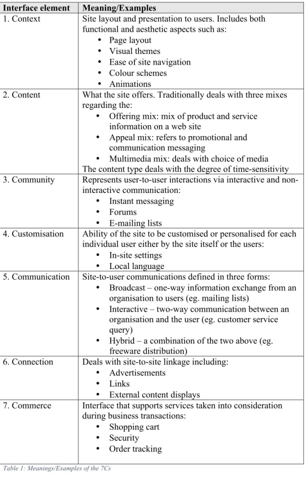 Table 1: Meanings/Examples of the 7Cs 