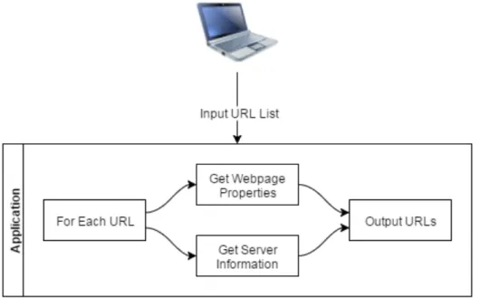 Figure 1: UA Application High Level Architecture 