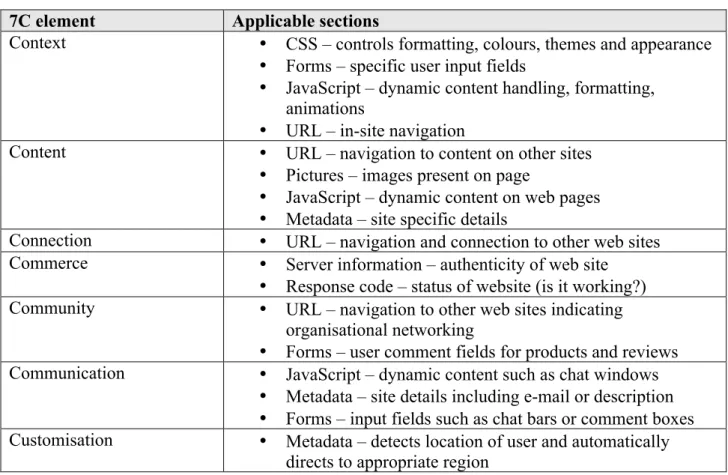 Table 3: Table of applicable elements 