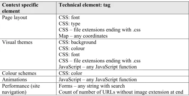 Table 4: Mapping between UA and Context Specific Elements 
