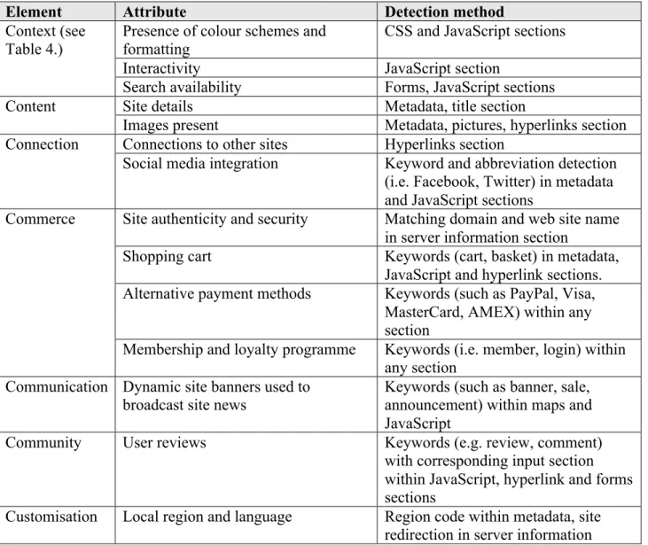 Table 5: Mapping between 7C Framework and extracted data using UA 2.0 