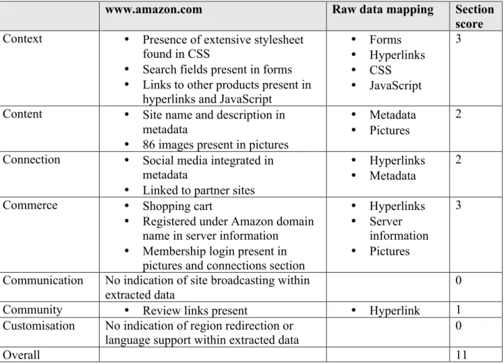 Table 6: Amazon data extracted by UA 2.0 