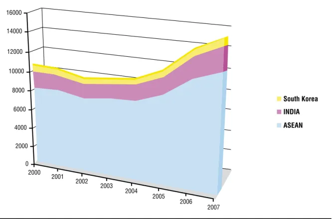 Figure 4.  EU exports trend from 2000 to 2007 of agro-food commodities (million €)