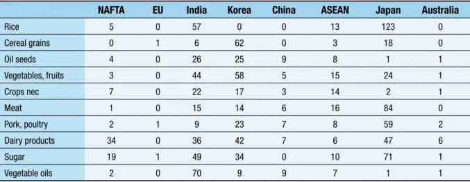 Table 14. Ad Valorem Import Tariffs levied by ASEAN countries on Agri-food Imports from Selected  Regions, (2004, in %)