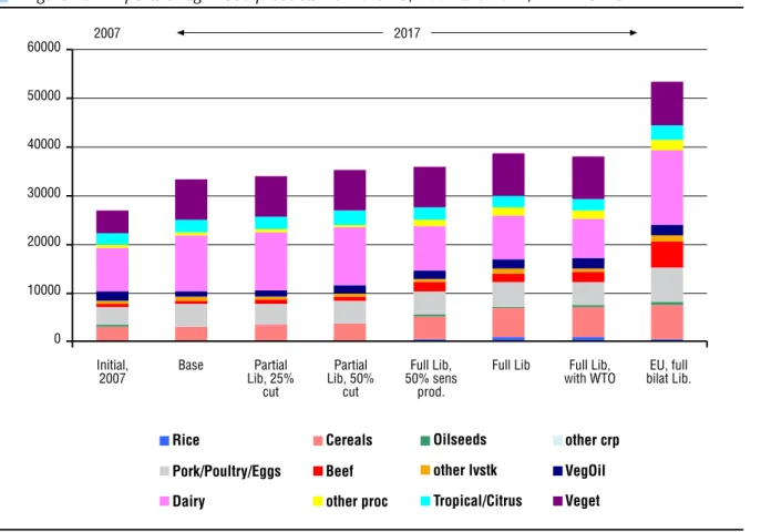 Figure 11.  Production of agri-food products in third countries, 2007 and 2017, in million €