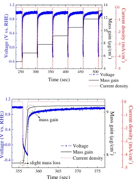 Table I lists the possible electrochemical reactions during Tonpotentials. In principle, these reactions were likely to occur to various degrees contingent on their  and their corresponding redox respective concentrations and overpotentials