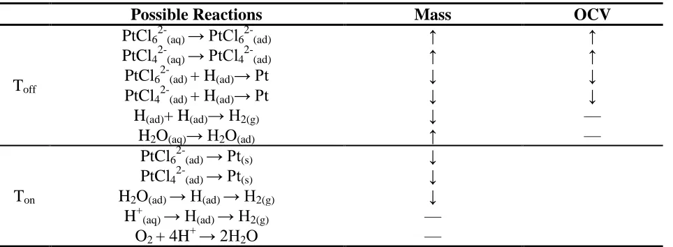 Table II. Possible reactions during the initial stage of Toff and initial stage of Ton, as well as their expected variations in the mass and OCV (↓: Decrease; ↑: Increase; —: No change)