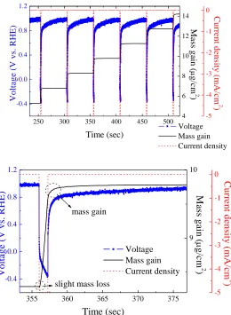 Figure 2.  (a) The EQCM profiles from pulses #5~#9 for the Pt electrodeposition in Ar atmosphere (Ton = 1 sec; Toff = 50 sec; current density = －5 mA/cm2)