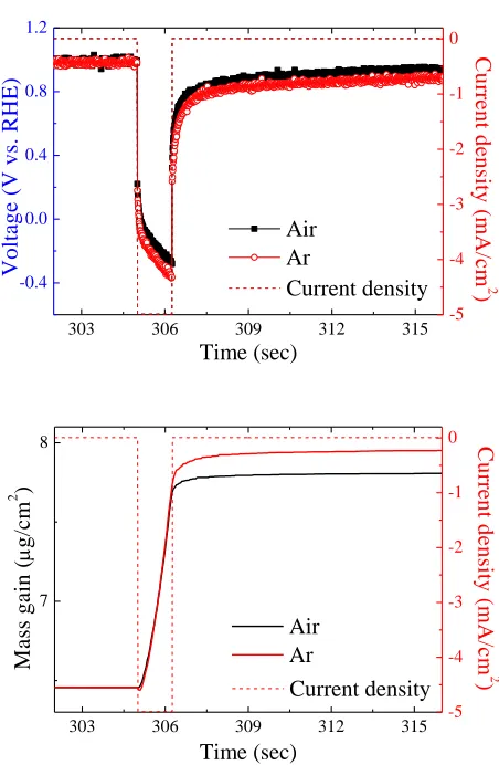 Figure 3. Comparison of EQCM profiles from pulse #7 in air and Ar atmospheres; (a) voltage vs