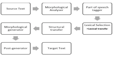 Fig. 1. Rule-based Machine Translation 