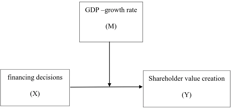 Figure 3.1 moderating financing decisions and shareholder value creation 