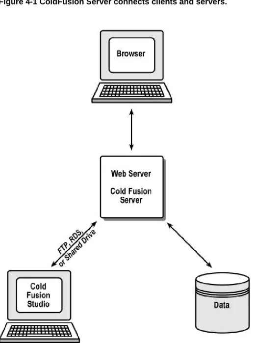 Figure 4-1 ColdFusion Server connects clients and servers. 