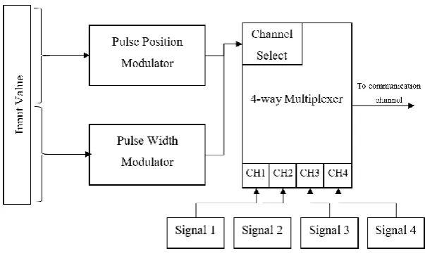 Figure 3.1: Encoding the output of the modulators in the proposed hybrid method. 