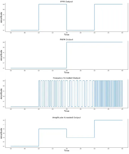 Figure 3.2: Outputs of the frequency and amplitude encoding techniques. 