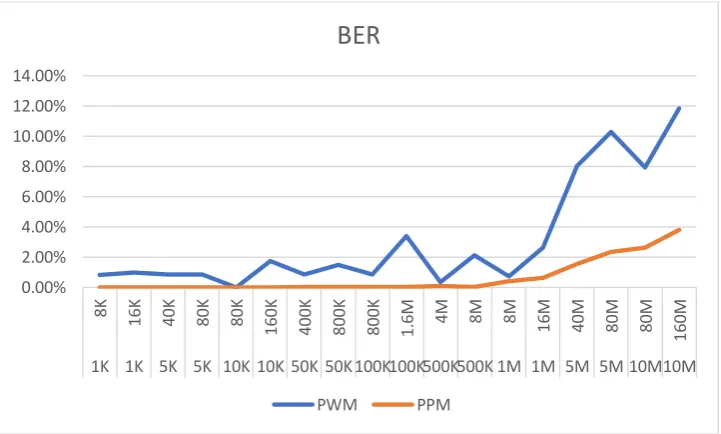Figure 4.1: BER versus the pulse rate and bandwidth of the PWM and PPM modulations. For the same parameters, the proposed hybrid method is implemented and evaluated, by 