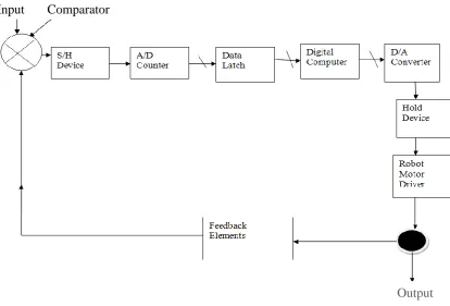 Figure 3.2: Block diagram of closed-loop digital computer robot control system. Figure 2 