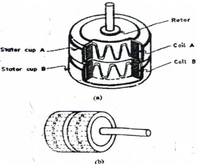 Figures (a) 3.3, and (b) 3.3: Cut-away diagram and side view of a two-phase PM motor.3  