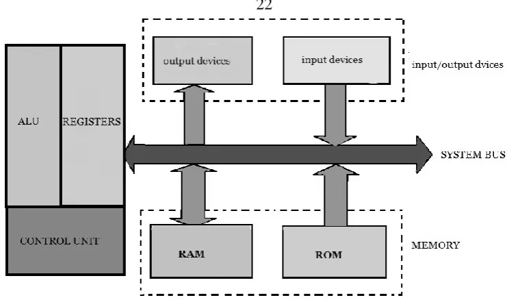 Figure 3.5: The organization of a micro controller-based system 