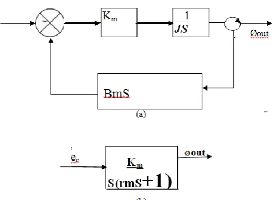 Figure 3.6: (a & b): Block diagram of DC motor used as a control component with negative feedback 