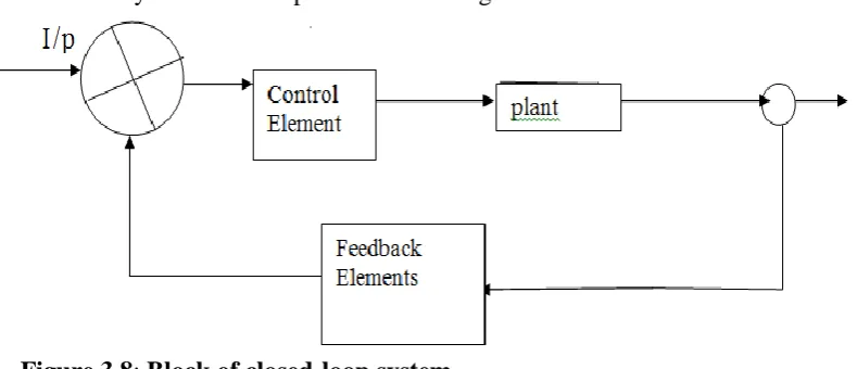 Figure 3.7: Block diagram of open-loop control system Figure 8Figure 9 