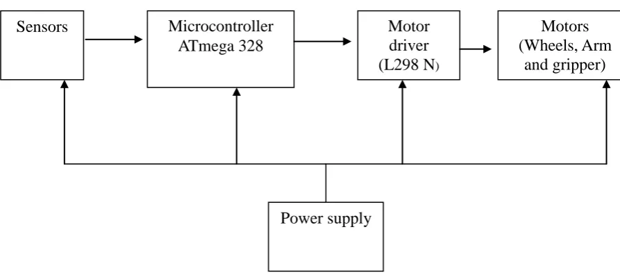 Figure 4.1: Robot design block diagram 